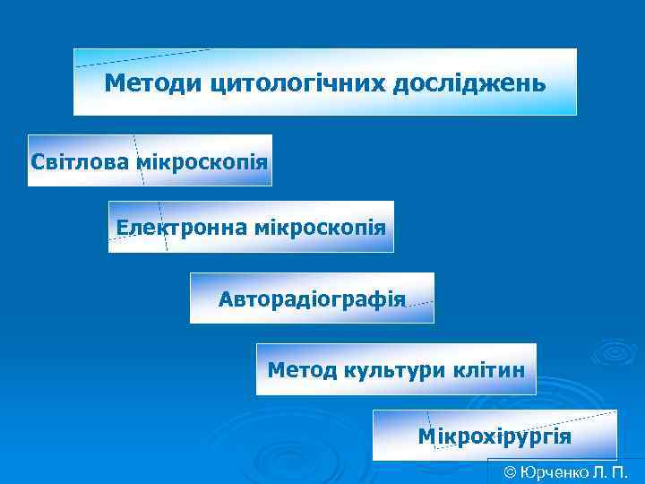 Методи цитологічних досліджень Світлова мікроскопія Електронна мікроскопія Авторадіографія Метод культури клітин Мікрохірургія © Юрченко