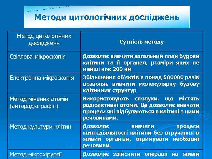 Методи цитологічних досліджень Метод цитологічних досліджень Сутність методу Світлова мікроскопія Дозволяє вивчити загальний план