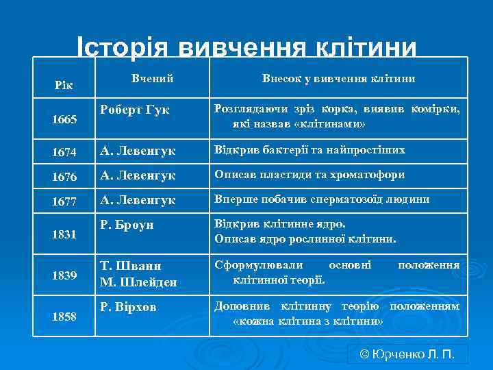 Історія вивчення клітини Рік Вчений Внесок у вивчення клітини Роберт Гук Розглядаючи зріз корка,