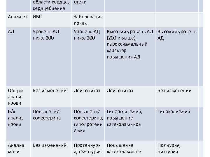 области сердца, отеки сердцебиение Дифференциальная диагностика: Анамнез ИБС Заболевания почек АД Уровень АД ниже