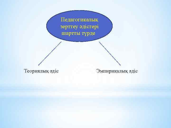 Педагогикалық зерттеу әдістері шартты түрде Теориялық әдіс Эмпирикалық әдіс 