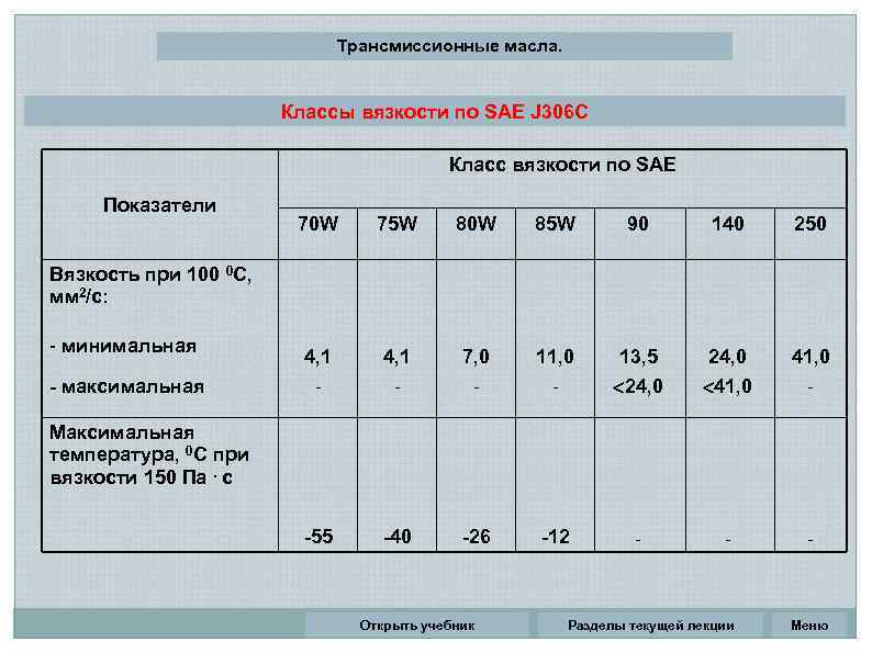  Трансмиссионные масла. Классы вязкости по SАЕ J 306 C Класс вязкости по SAE