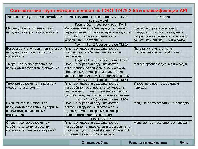 Классификация допусков моторных масел