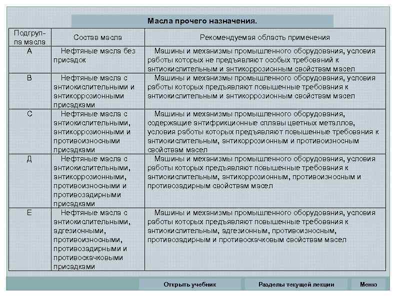 Масла прочего назначения. Подгруппа масла А В С Д Е Состав масла Нефтяные масла