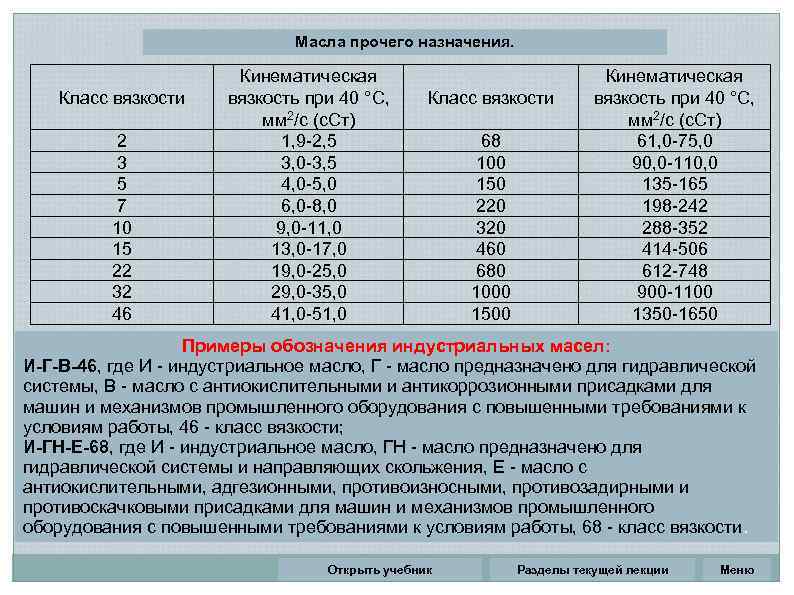 Масла прочего назначения. Класс вязкости 2 3 5 7 10 15 22 32 46