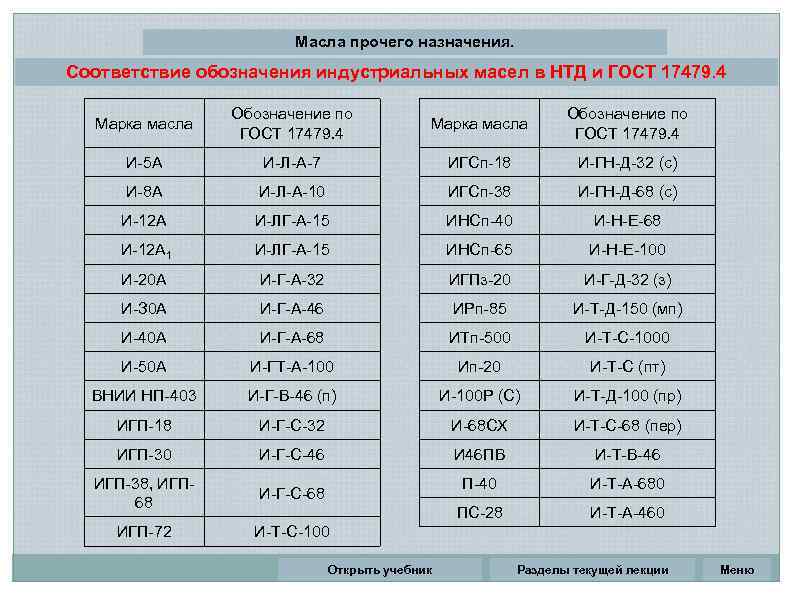 Масла прочего назначения. Соответствие обозначения индустриальных масел в НТД и ГОСТ 17479. 4 Марка