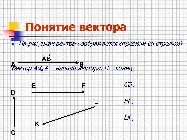 Понятие вектора n На рисунках вектор изображается отрезком со стрелкой АВ А В Вектор