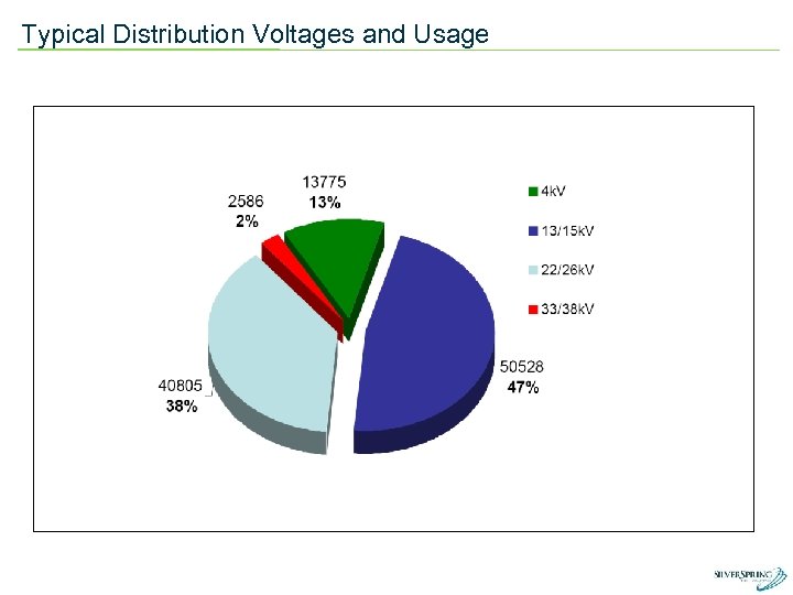 Typical Distribution Voltages and Usage Voltage Distribution 