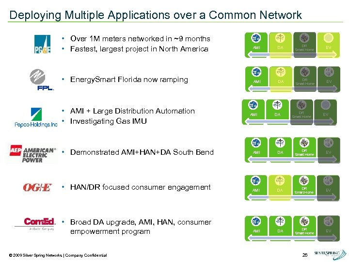 Deploying Multiple Applications over a Common Network • Over 1 M meters networked in