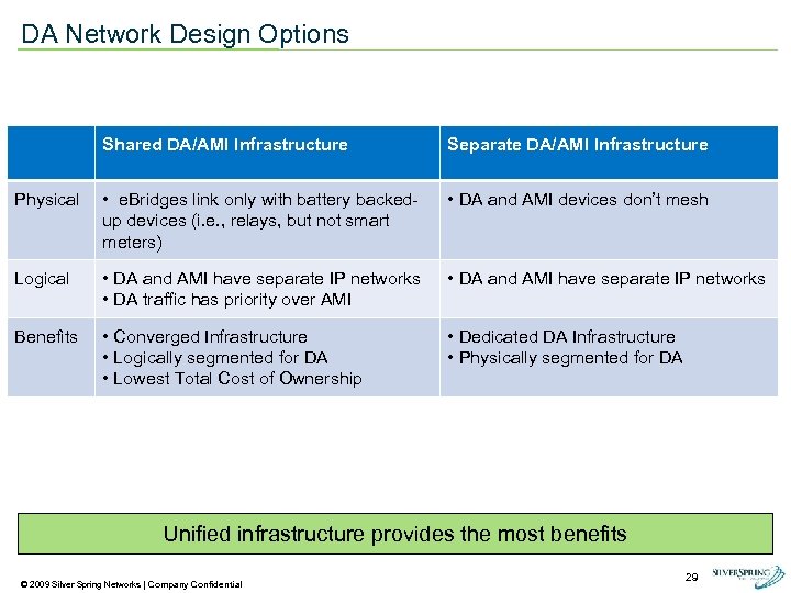 DA Network Design Options Shared DA/AMI Infrastructure Separate DA/AMI Infrastructure Physical • e. Bridges