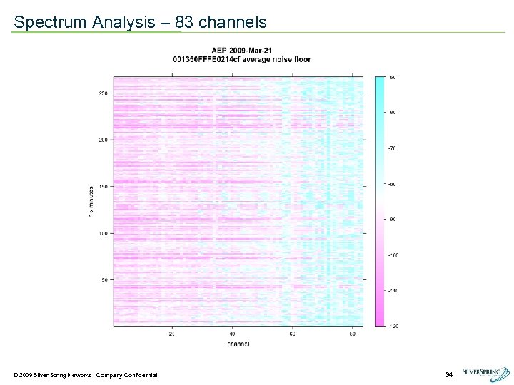 Spectrum Analysis – 83 channels © 2009 Silver Spring Networks | Company Confidential 34