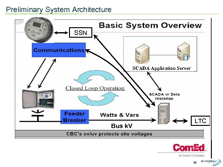 Preliminary System Architecture SSN SCADA Application Server Bus k. V LTC 38 