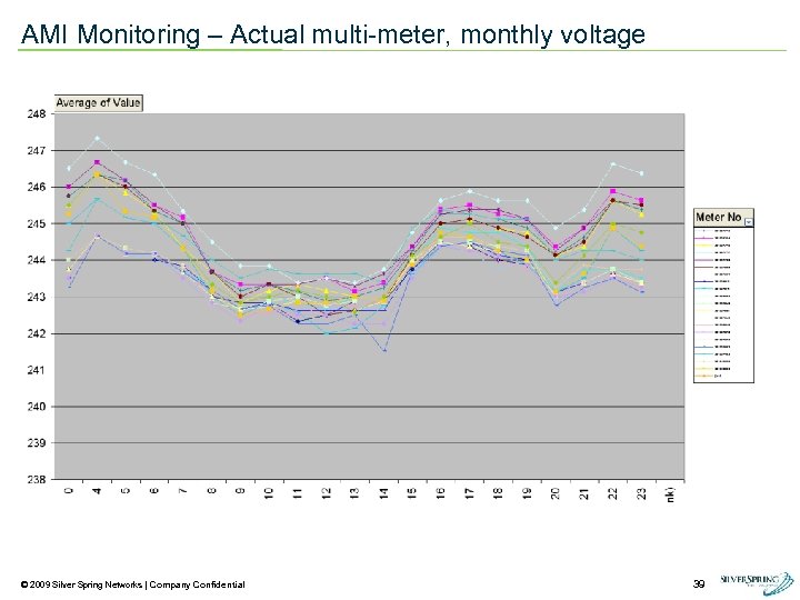 AMI Monitoring – Actual multi-meter, monthly voltage © 2009 Silver Spring Networks | Company