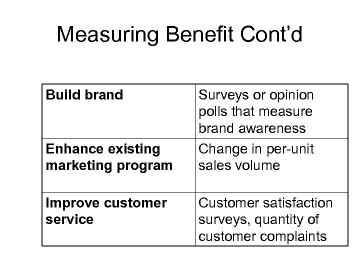 Measuring Benefit Cont’d Build brand Enhance existing marketing program Improve customer service Surveys or