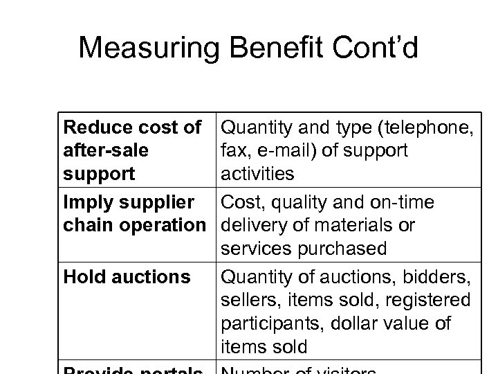 Measuring Benefit Cont’d Reduce cost of after-sale support Imply supplier chain operation Hold auctions