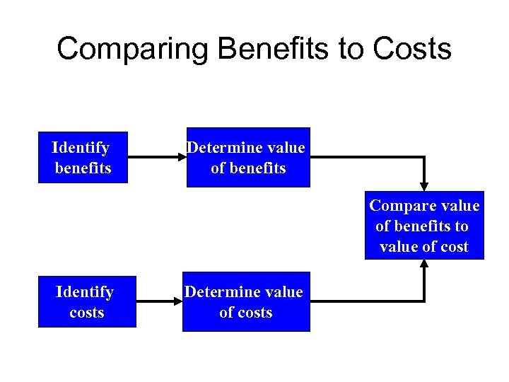 Comparing Benefits to Costs Identify benefits Determine value of benefits Compare value of benefits