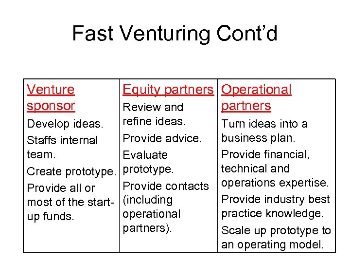 Fast Venturing Cont’d Venture sponsor Equity partners Operational partners Review and Develop ideas. Staffs