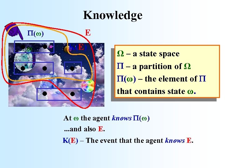Knowledge . . . . (ω) ω E K(E) Ω – a state space