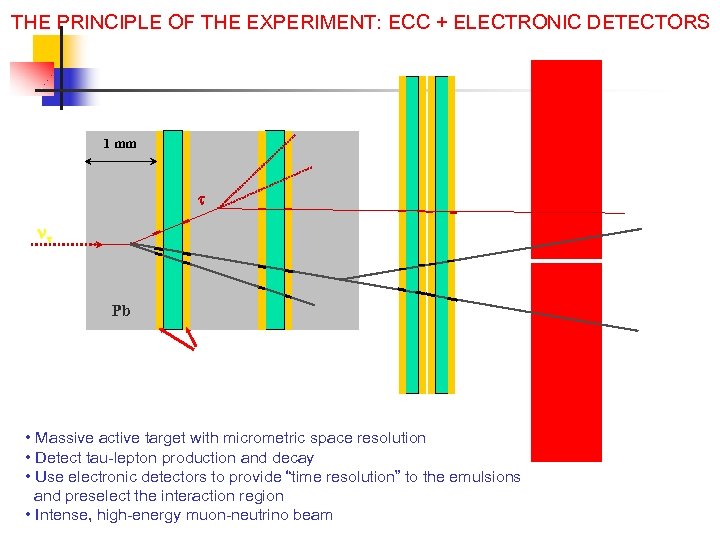 THE PRINCIPLE OF THE EXPERIMENT: ECC + ELECTRONIC DETECTORS ECC brick 1 mm electronics