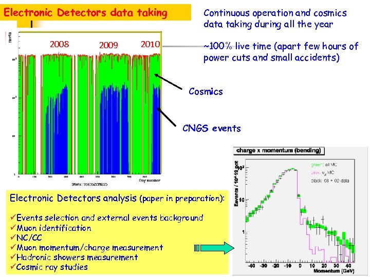 Electronic Detectors data taking 2008 2009 2010 Continuous operation and cosmics data taking during