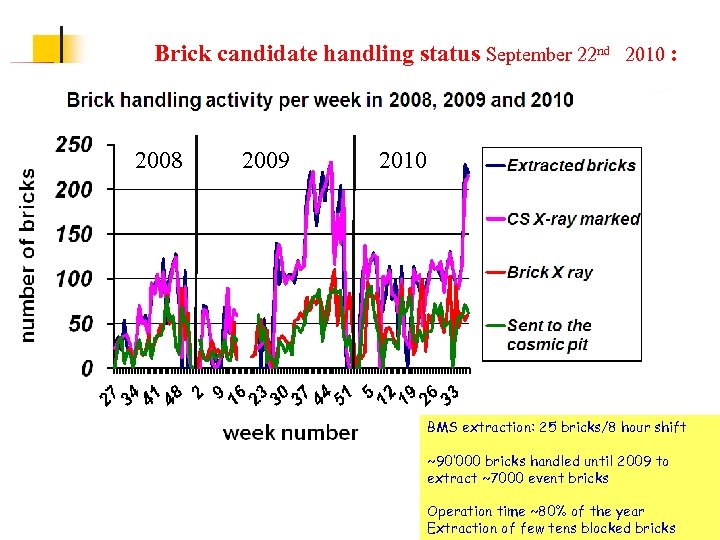 Brick candidate handling status September 22 nd 2010 : 2008 2009 2010 BMS extraction: