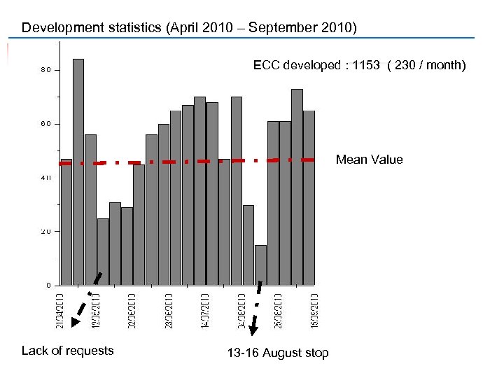 Development statistics (April 2010 – September 2010) ECC developed : 1153 ( 230 /