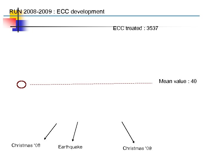 RUN 2008 -2009 : ECC development ECC treated : 3537 Mean value : 40