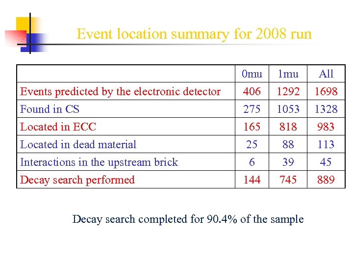 Event location summary for 2008 run Events predicted by the electronic detector Found in