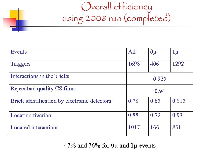 Overall efficiency using 2008 run (completed) Events All 0µ 1µ Triggers 1698 406 1292
