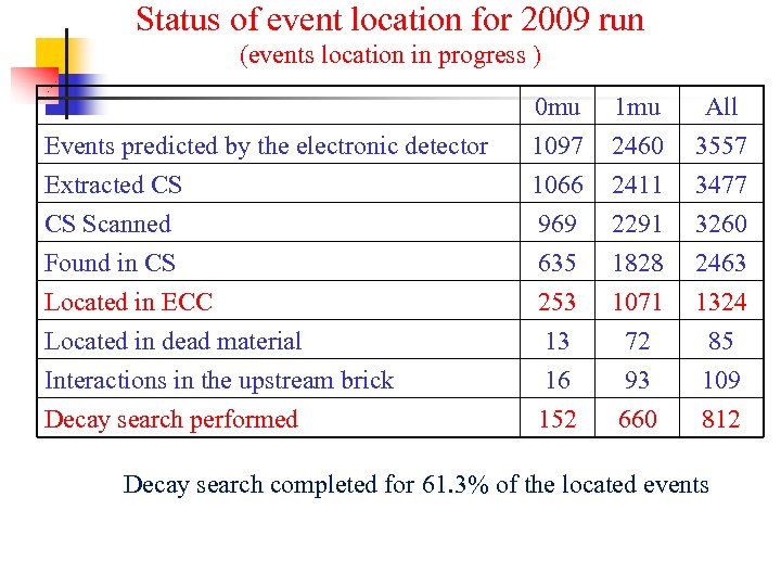 Status of event location for 2009 run (events location in progress ) Events predicted