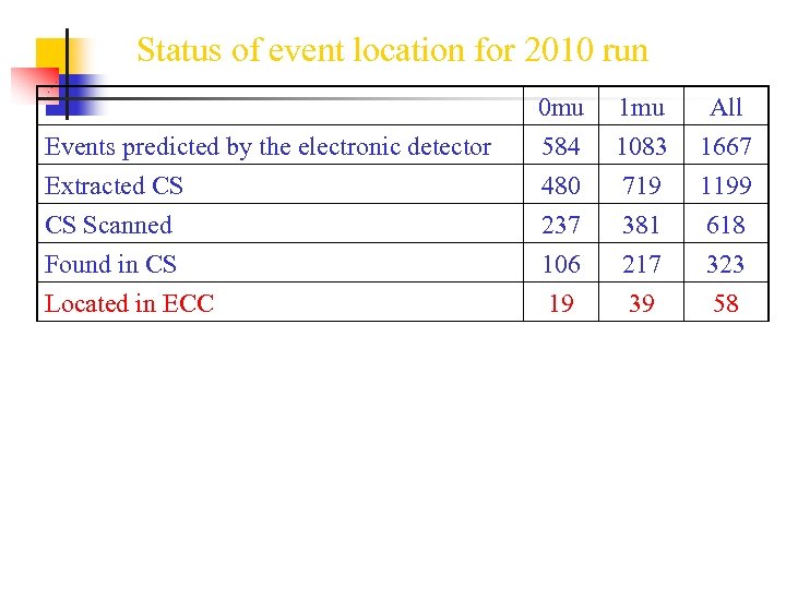 Status of event location for 2010 run Events predicted by the electronic detector Extracted