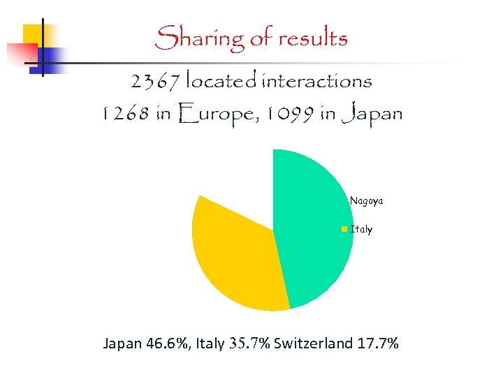 Sharing of results 2367 located interactions 1268 in Europe, 1099 in Japan Nagoya Italy