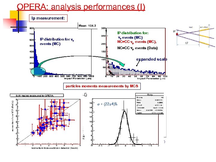 OPERA: analysis performances (I) Ip measurement: IP distribution for: events (MC) NC+CC events (MC),