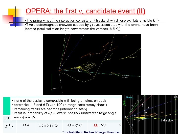 OPERA: the first candidate event (II) • The primary neutrino interaction consists of 7