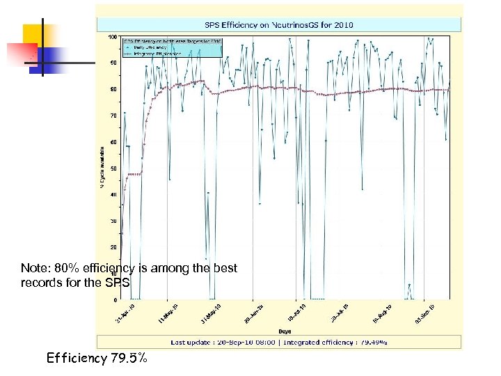 Note: 80% efficiency is among the best records for the SPS Efficiency 79. 5%