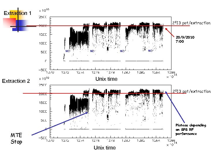 Extraction 1 2 E 13 pot/extraction 20/9/2010 7: 00 MD Extraction 2 MD MD