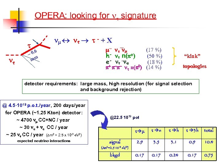 OPERA: looking for signature - + X . 6 ~0 mm - h- n(