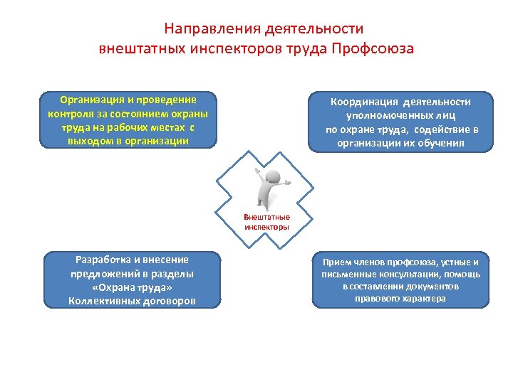 Расширить направления деятельности. Направления работы по охране труда. Направление деятельности в охране труда. Задачи профсоюзов по охране труда. Направления работы профсоюза.