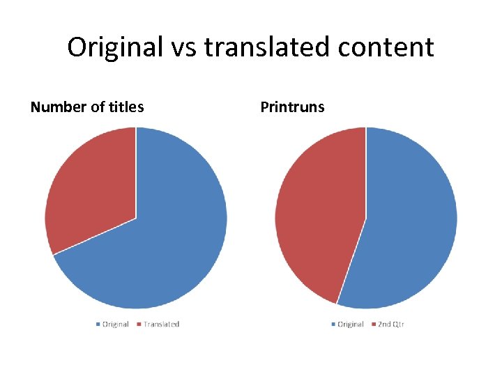 Original vs translated content Number of titles Printruns 