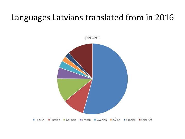 Languages Latvians translated from in 2016 