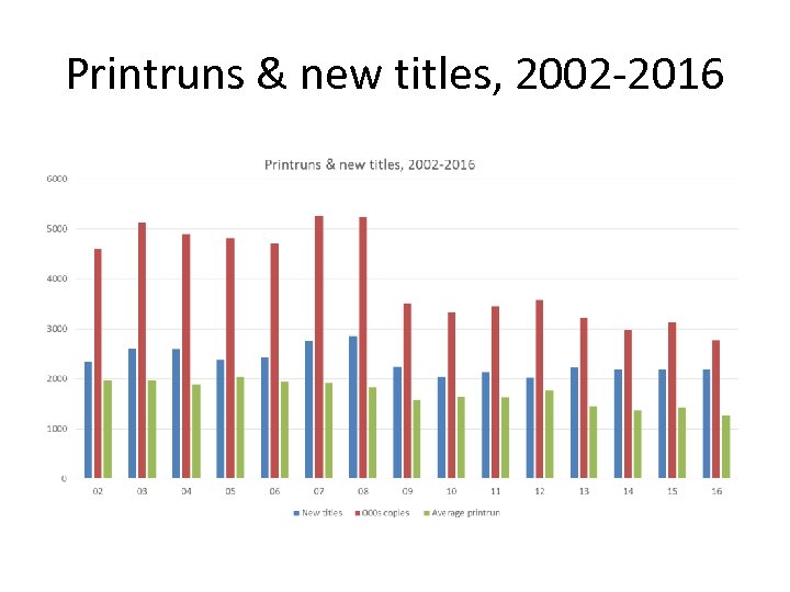 Printruns & new titles, 2002 -2016 