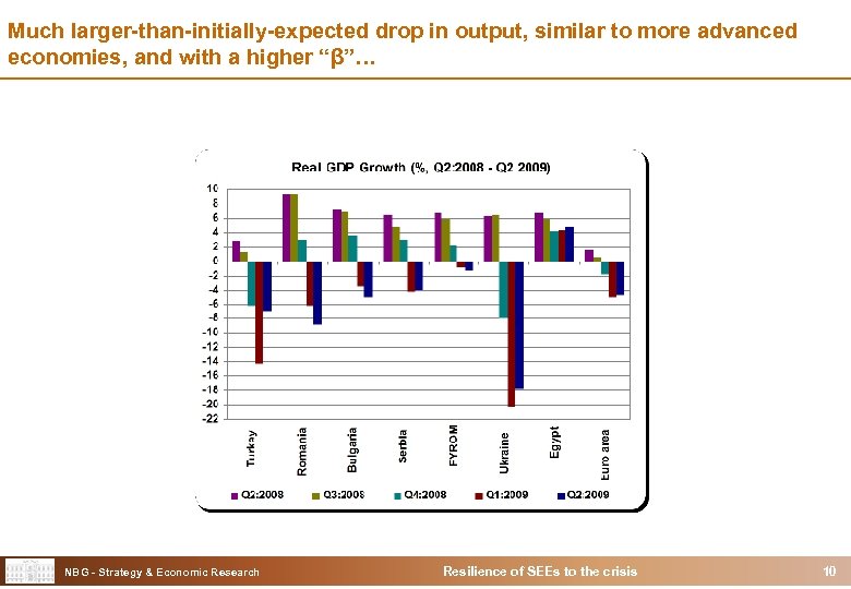 Much larger-than-initially-expected drop in output, similar to more advanced economies, and with a higher