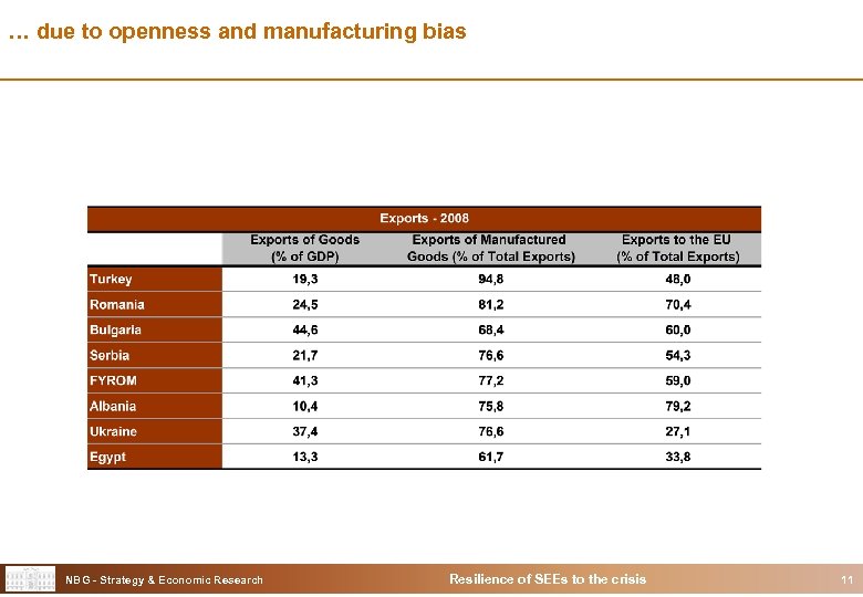 … due to openness and manufacturing bias NBG - Strategy & Economic Research Resilience