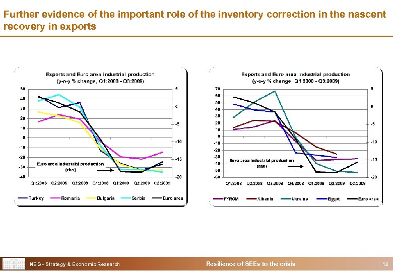 Further evidence of the important role of the inventory correction in the nascent recovery