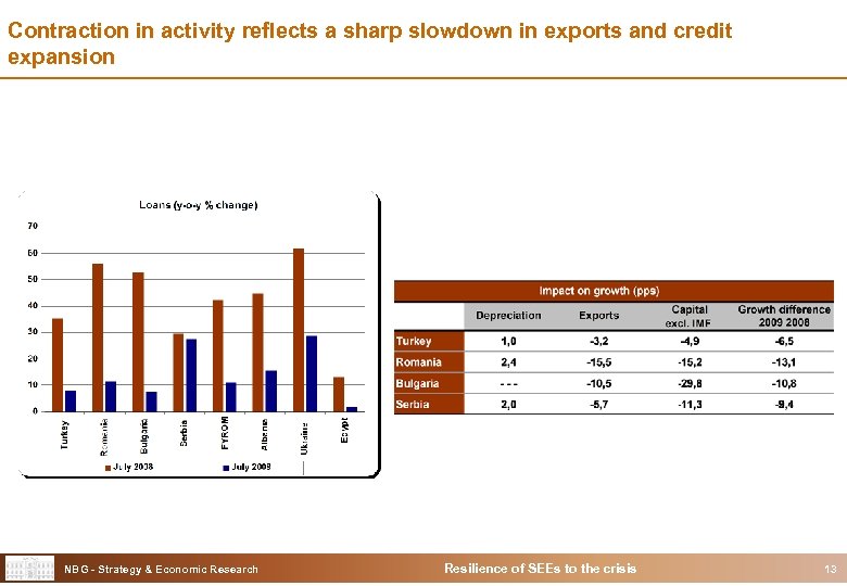 Contraction in activity reflects a sharp slowdown in exports and credit expansion NBG -