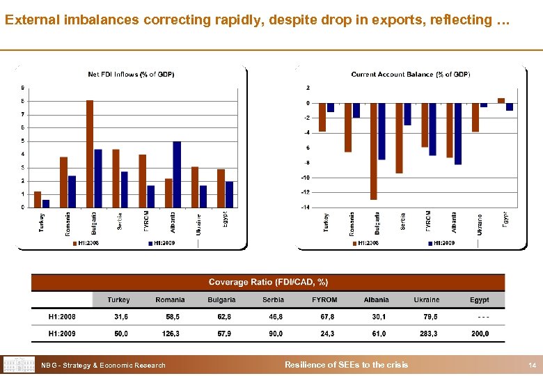 External imbalances correcting rapidly, despite drop in exports, reflecting … NBG - Strategy &