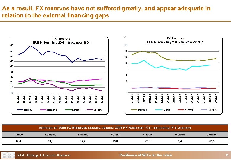 As a result, FX reserves have not suffered greatly, and appear adequate in relation