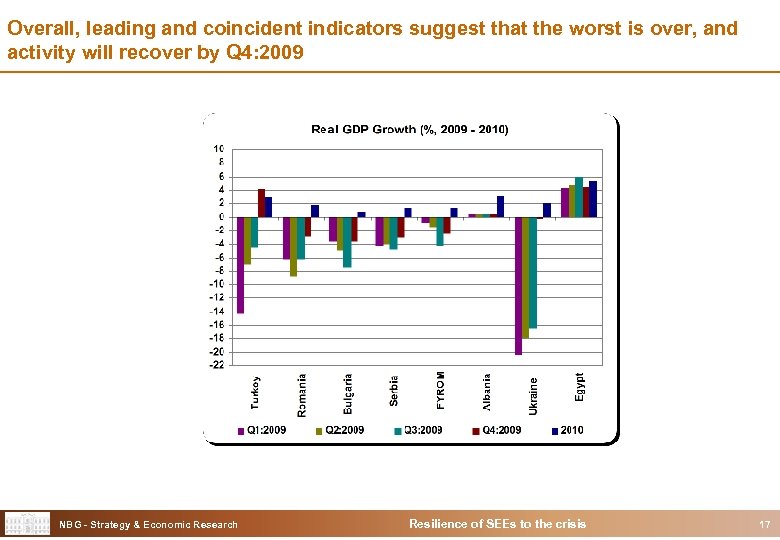 Overall, leading and coincident indicators suggest that the worst is over, and activity will