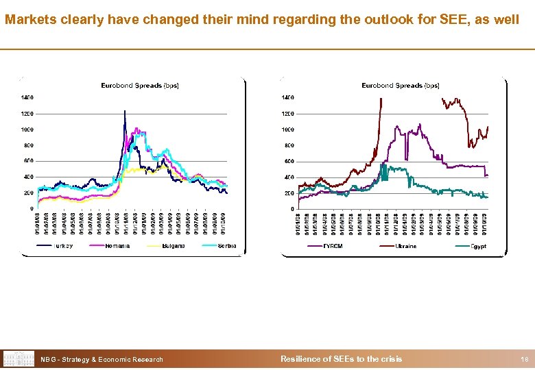 Markets clearly have changed their mind regarding the outlook for SEE, as well NBG