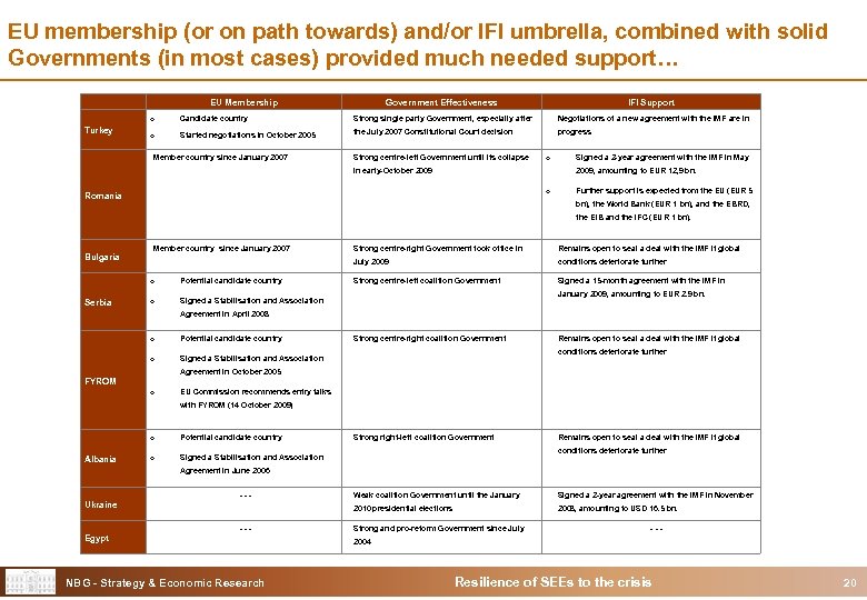 EU membership (or on path towards) and/or IFI umbrella, combined with solid Governments (in